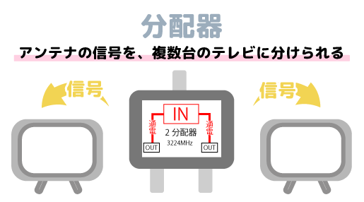テレビアンテナ　分配器